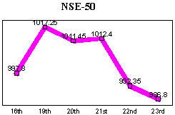 NSE-50 (Nifty) Index