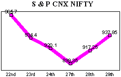 NSE-50 Index