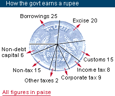 How the govt earns a rupee