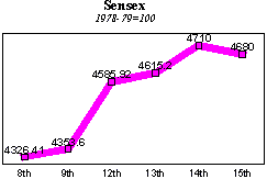 BSE Sensitive  Index