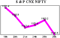 S&P CNX Nifty shed 25 points on May 26 on news of airstrikes in Kargil