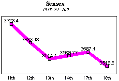 BSE Sensitive Index