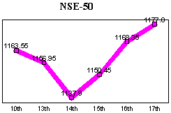 NSE -50 Index