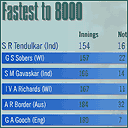 Fastest to 8000