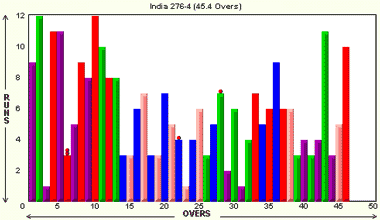 Indian Innings
