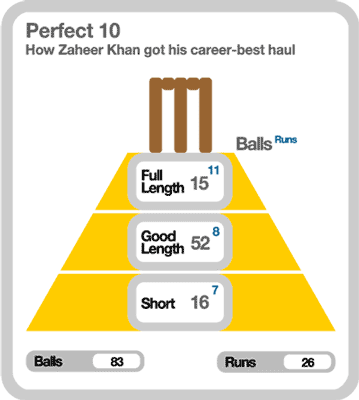 Hunting on a good length