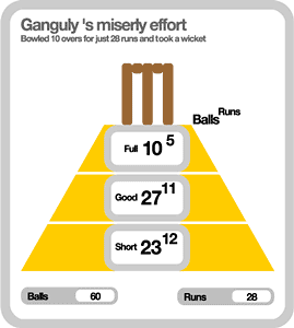 Ganguly's miserly effort