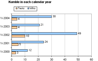 Kumble in each calendar year