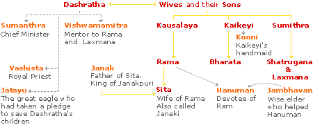 Dashratha - family and associates