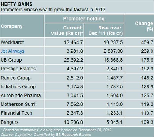 Promoters whose wealth grew the fastest in 2012