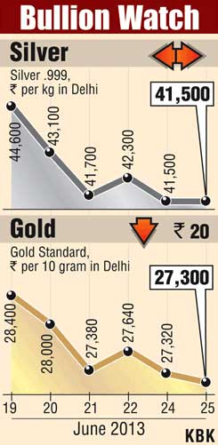 Gold down by Rs 20 on sluggish demand; silver flat