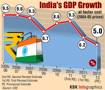 World Bank sees 6.7% GDP growth for India by FY'15